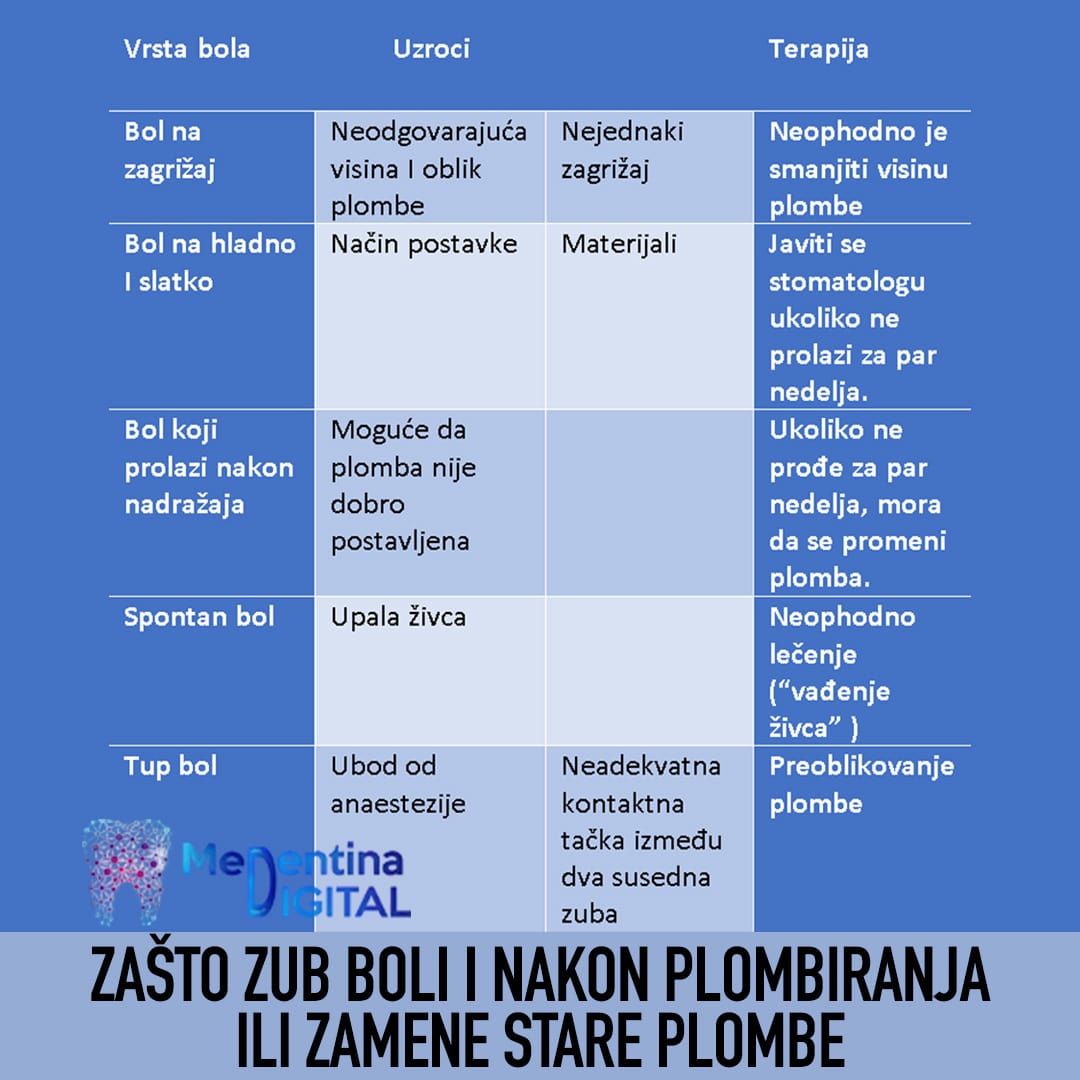 Zašto zub boli i nakon plombiranja ili zamene stare plombe